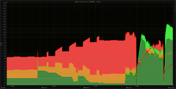 Monitorix view of a memory leak